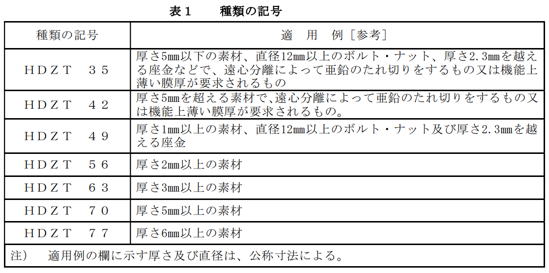 ＪＩＳ規格表